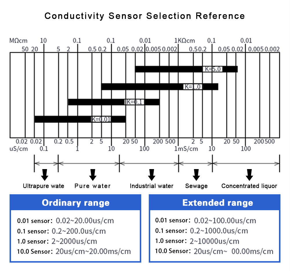 how to select conductivity meter